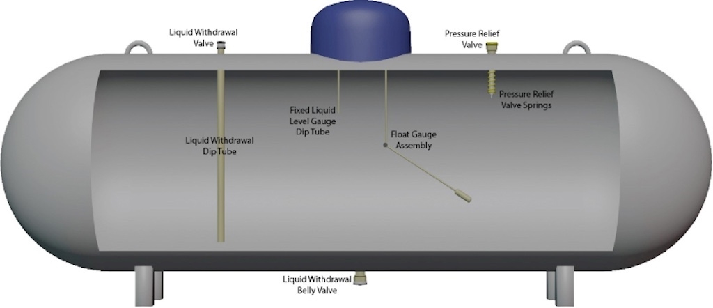 Anatomy of a Liquid Propane Tank