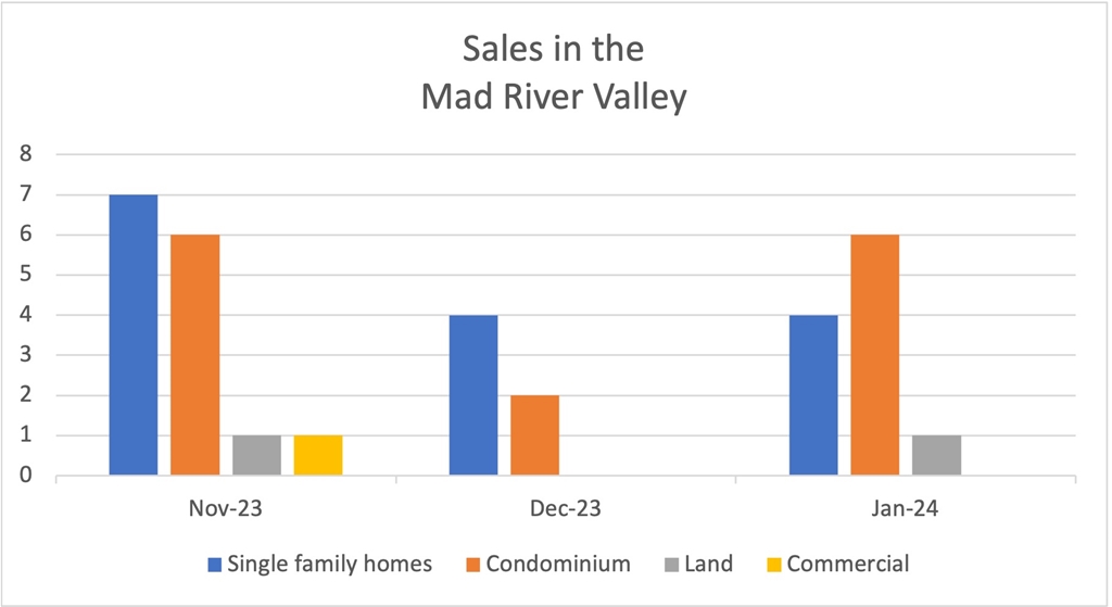 February 2024 Real Estate Market Update by Mad River Valley Real Estate
