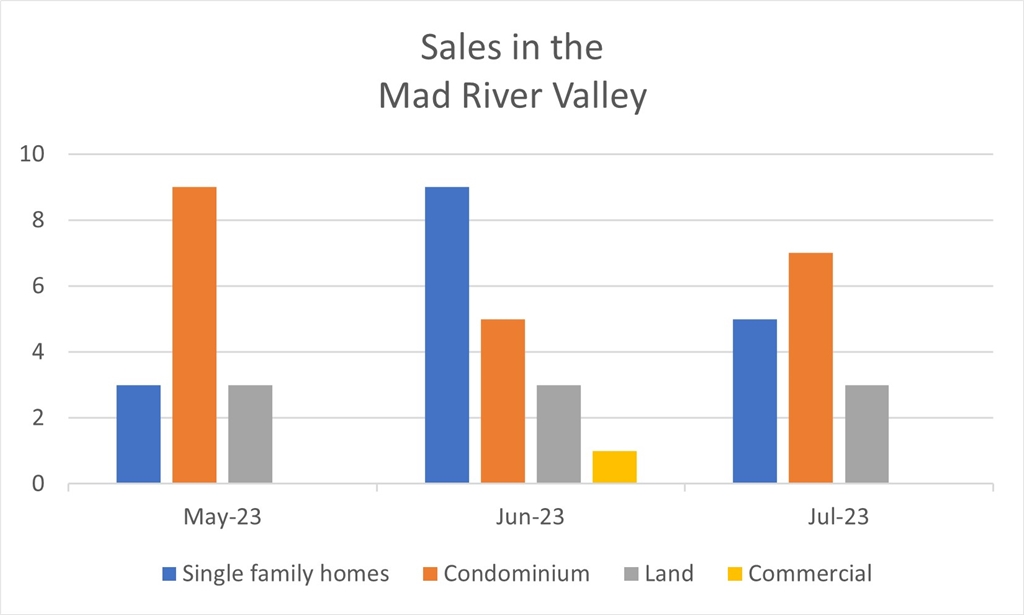 2023 December- Mad River Valley Real Estate Driven by Data