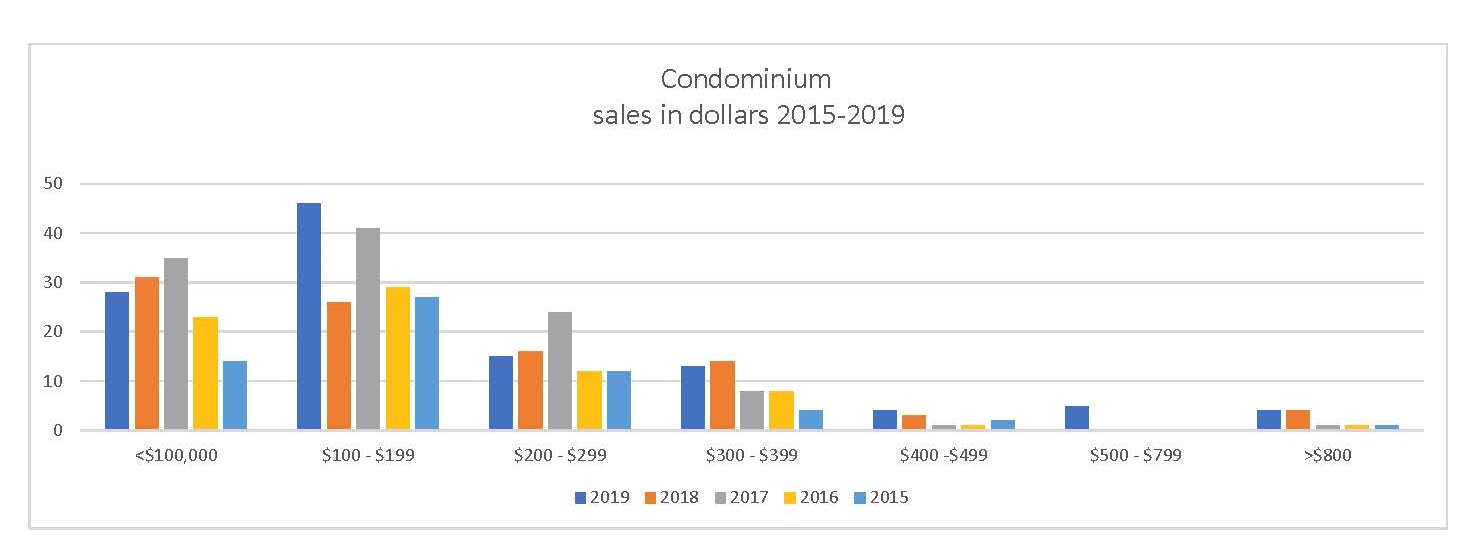 Condo sales