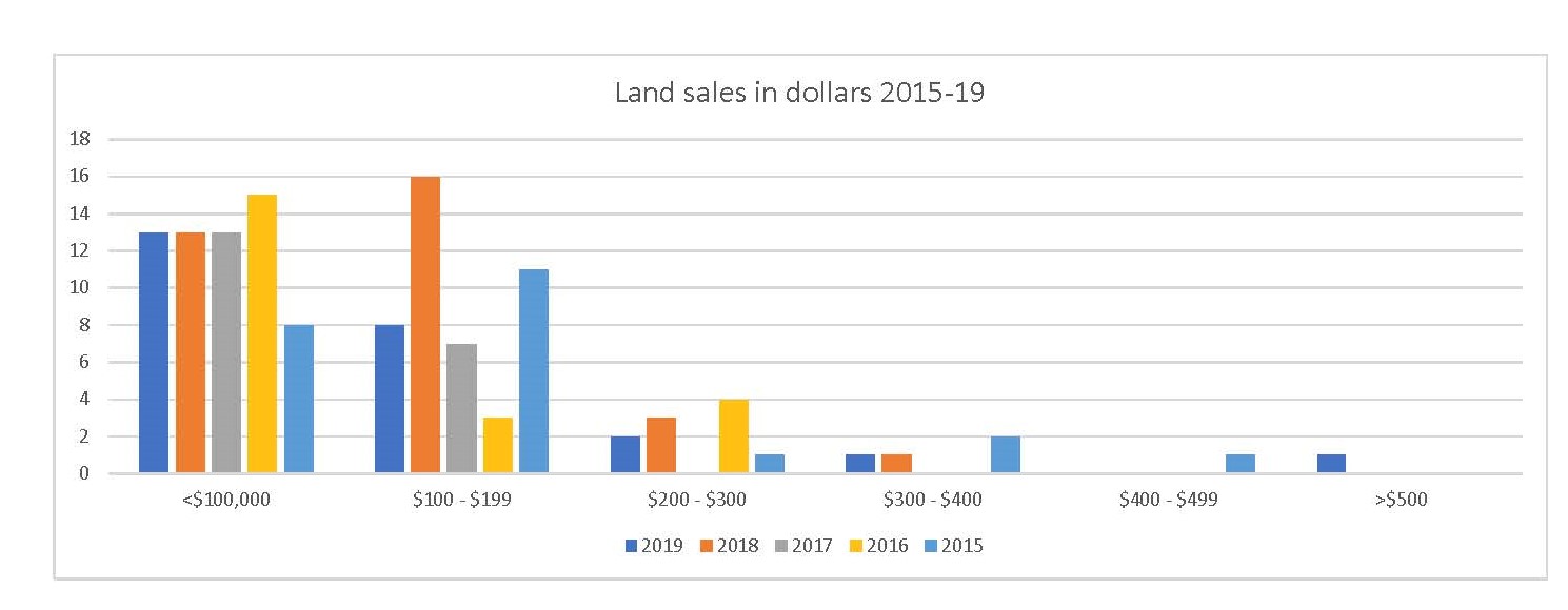 Land sales