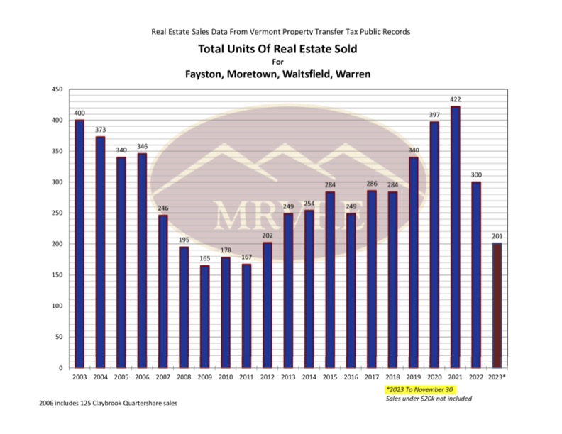 Mad River Valley Total Units Sold