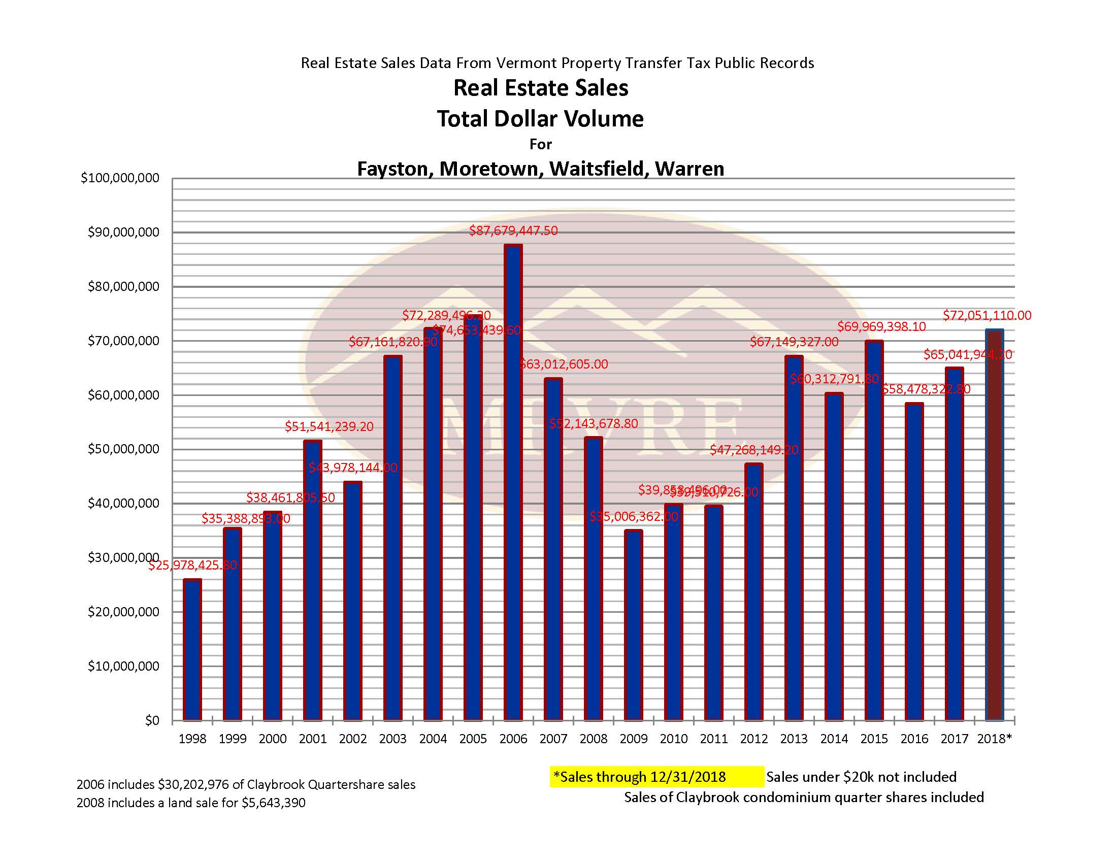 2018 Total Dollar Volume