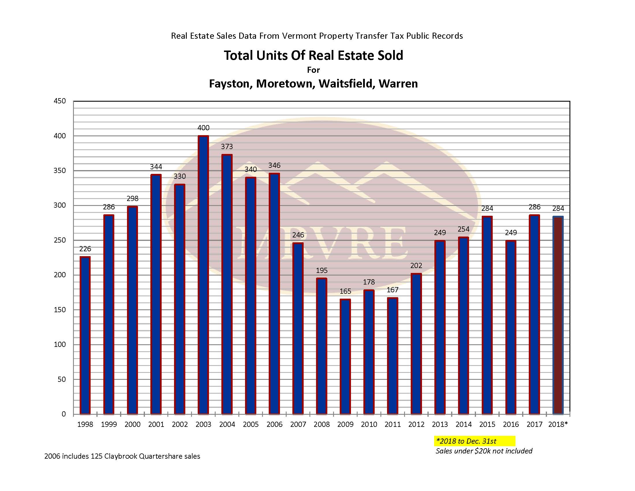 2018 Total Units Sold