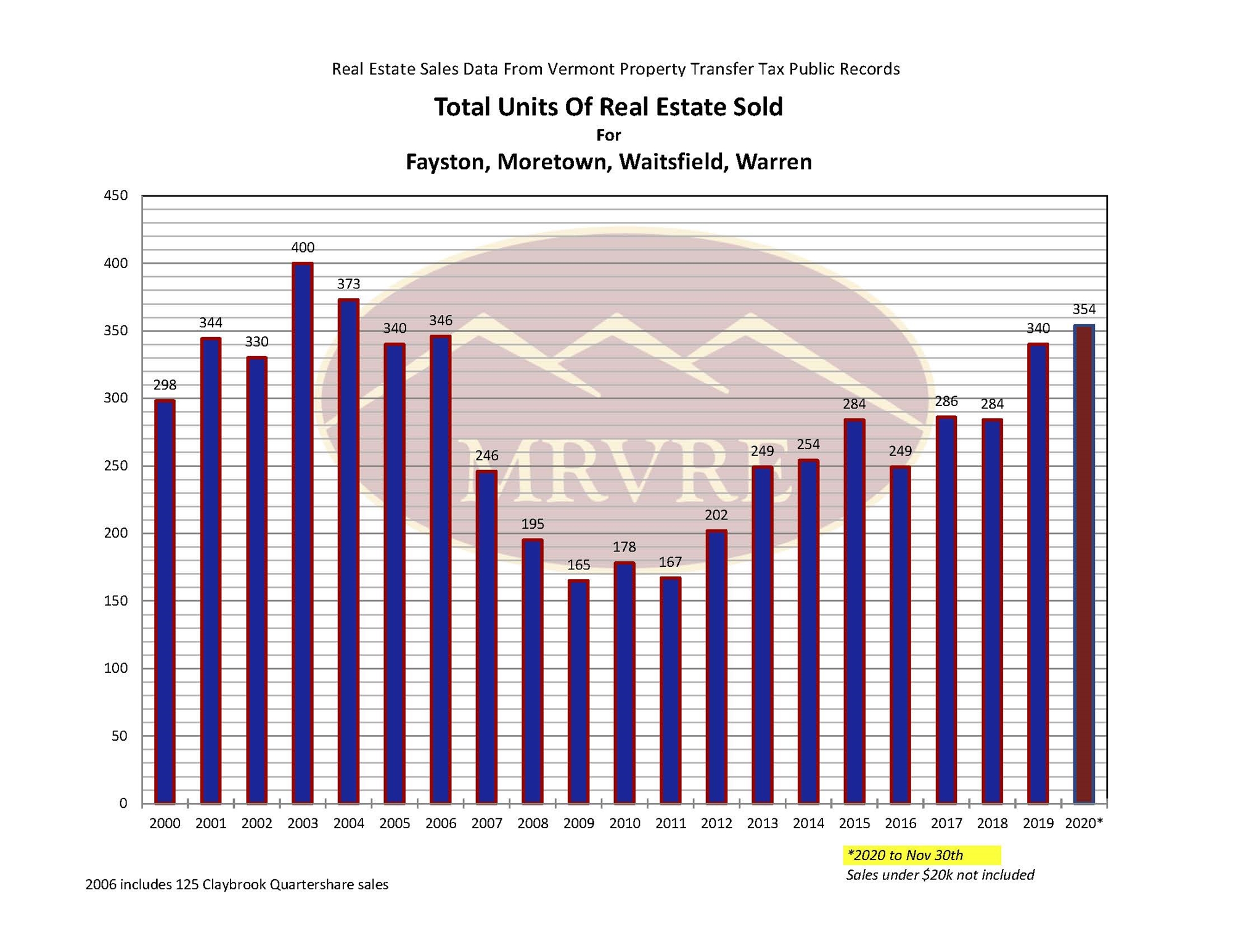 /2020TotalUnitsSoldMRVNov.jpg