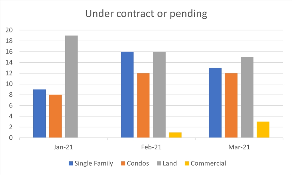 2021 March Mad River Valley Real Estate Driven by Data