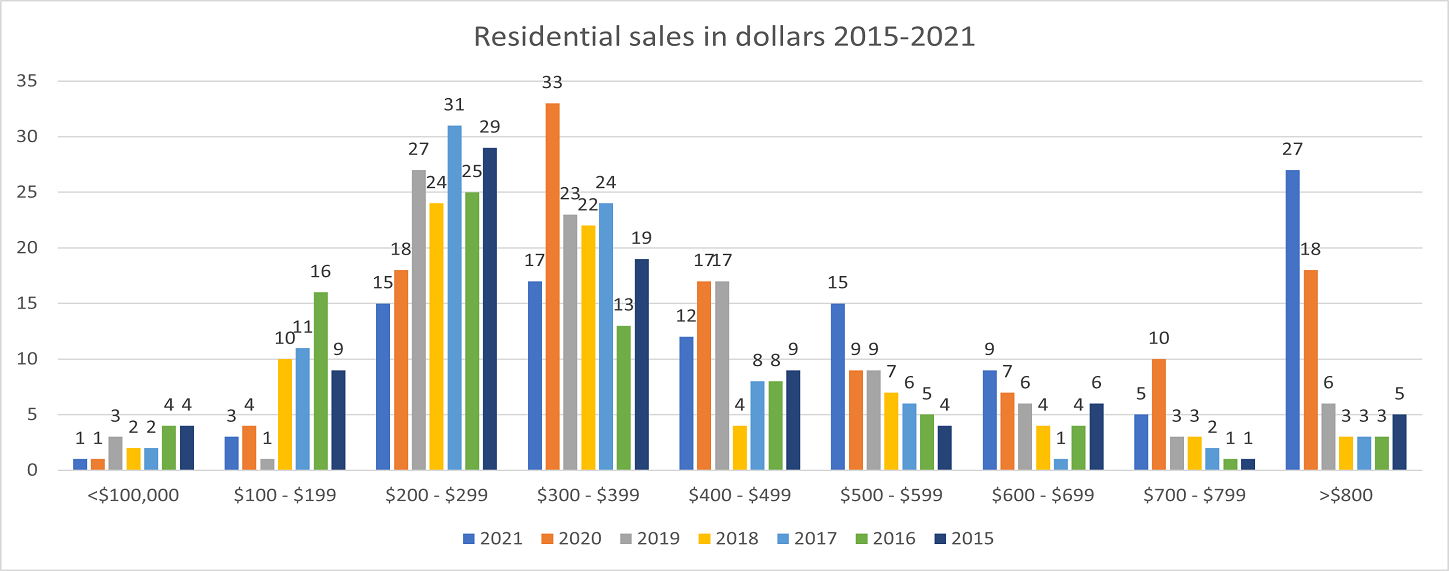 Chart, bar chartDescription automatically generated