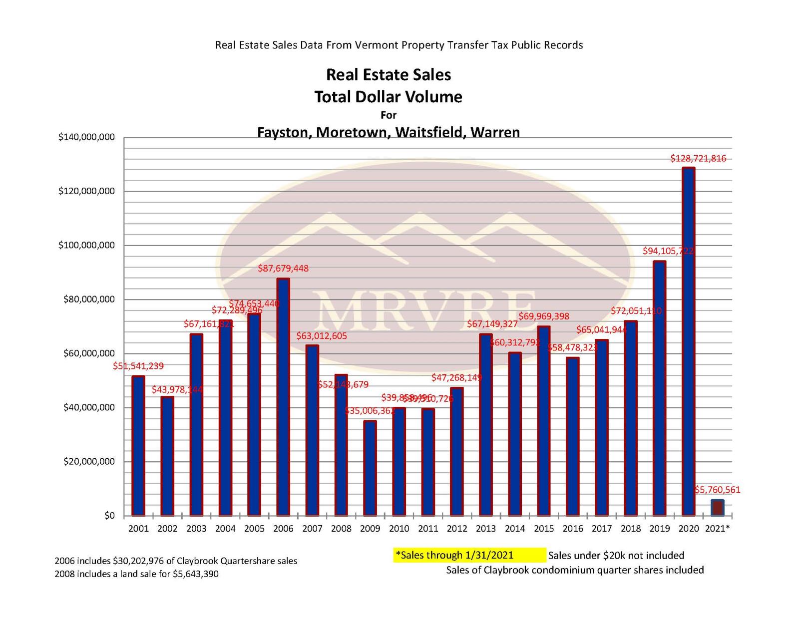 2021 Total Dollar Volume