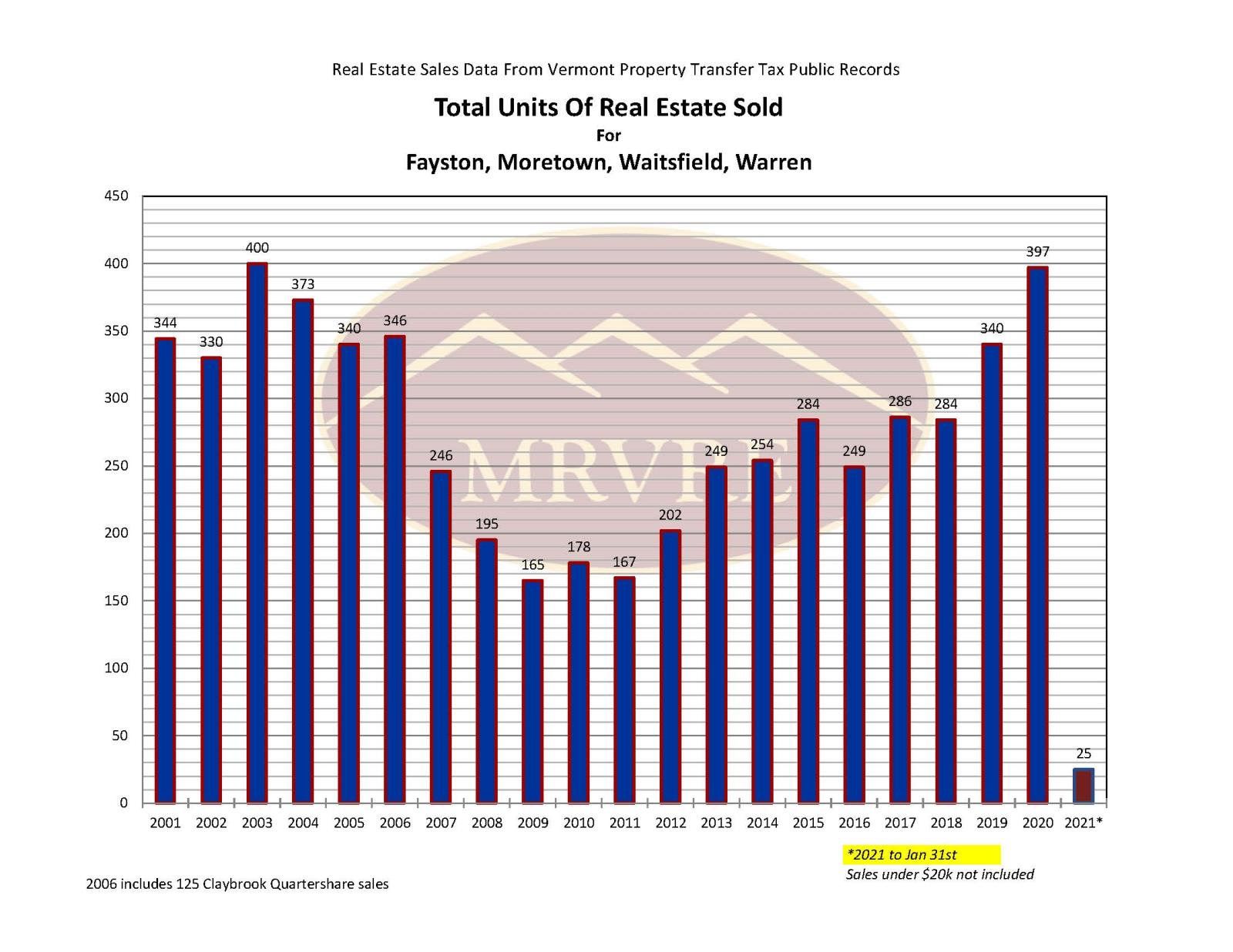 2021 Total Units Sold