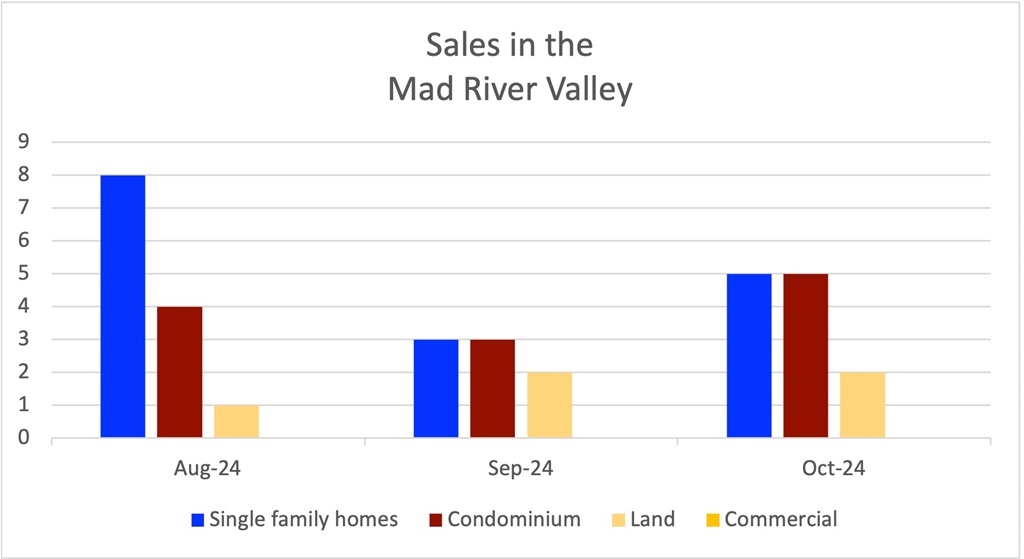 October 2024 Sales