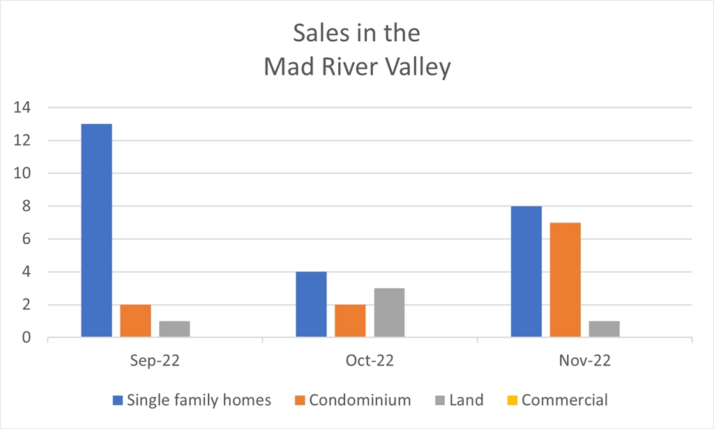2023 February - Mad River Valley Real Estate Driven by Data