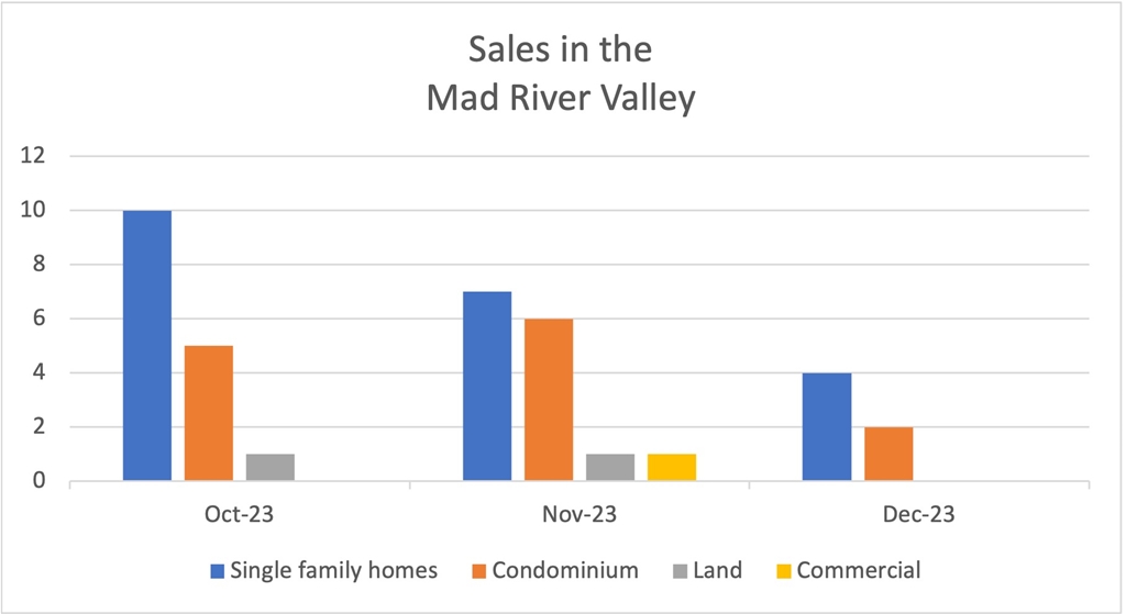 December 2023 Sales