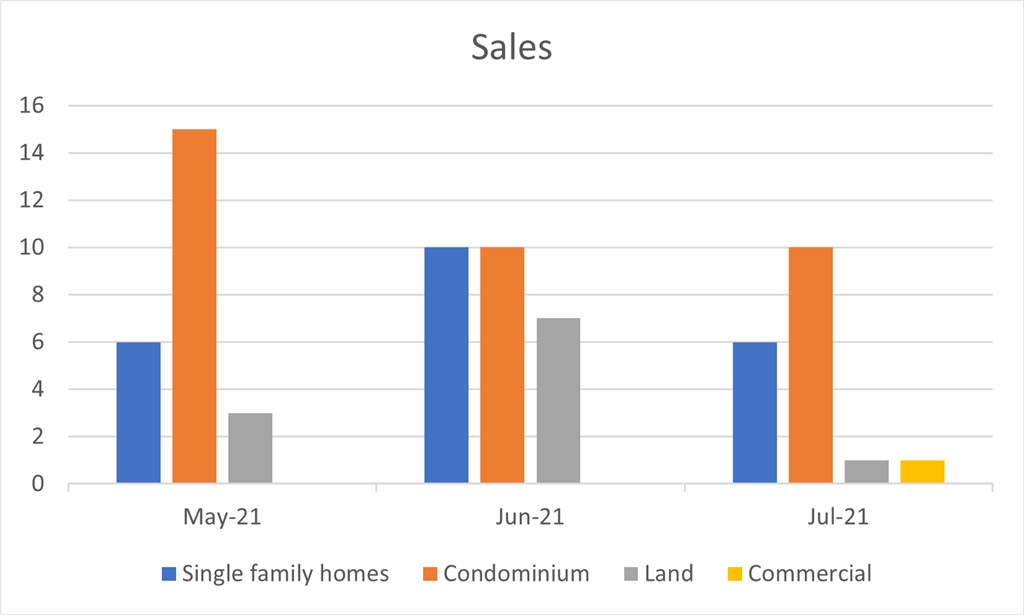 2021 October Mad River Valley Real Estate Driven by Data