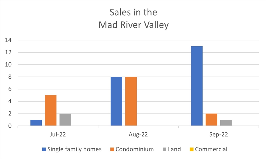 2022 December - Mad River Valley Real Estate Driven by Data
