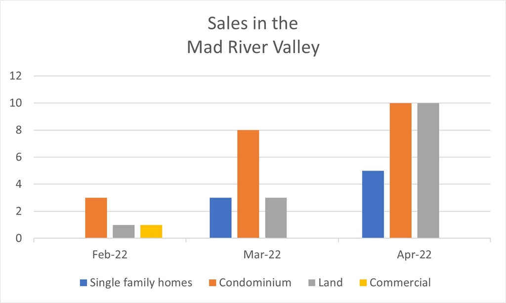 sales July 2022