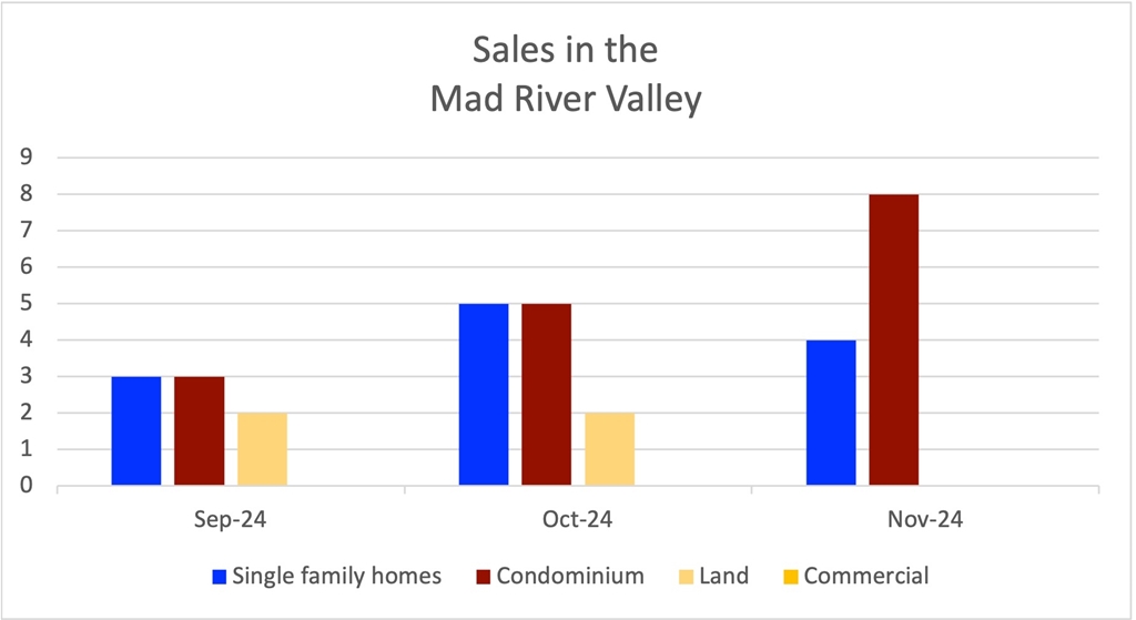 November 2024 Sales in the Mad River Valley