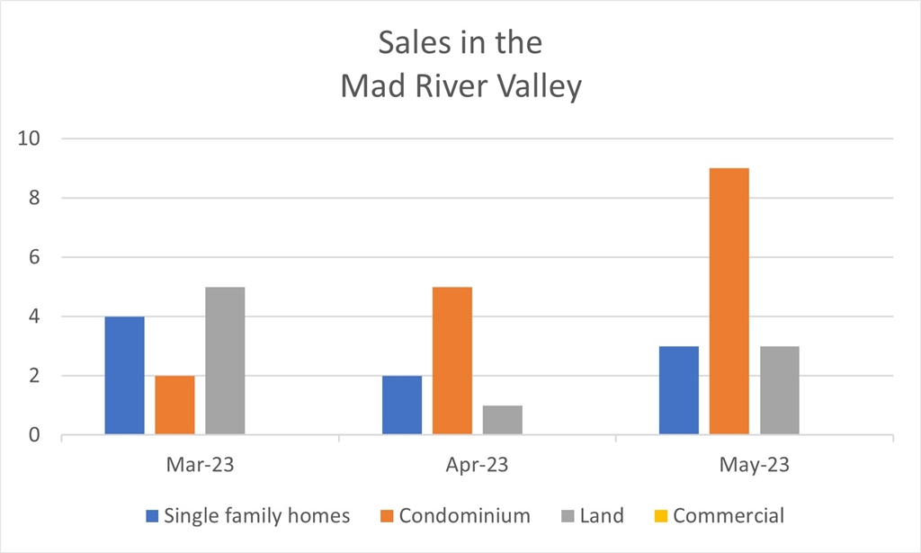 2023 August - Mad River Valley Real Estate Driven by Data