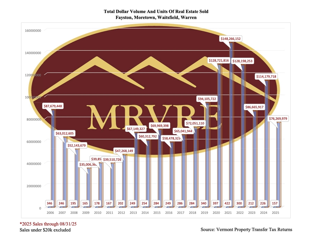 MRVRE Sales in the Mad River Valley
