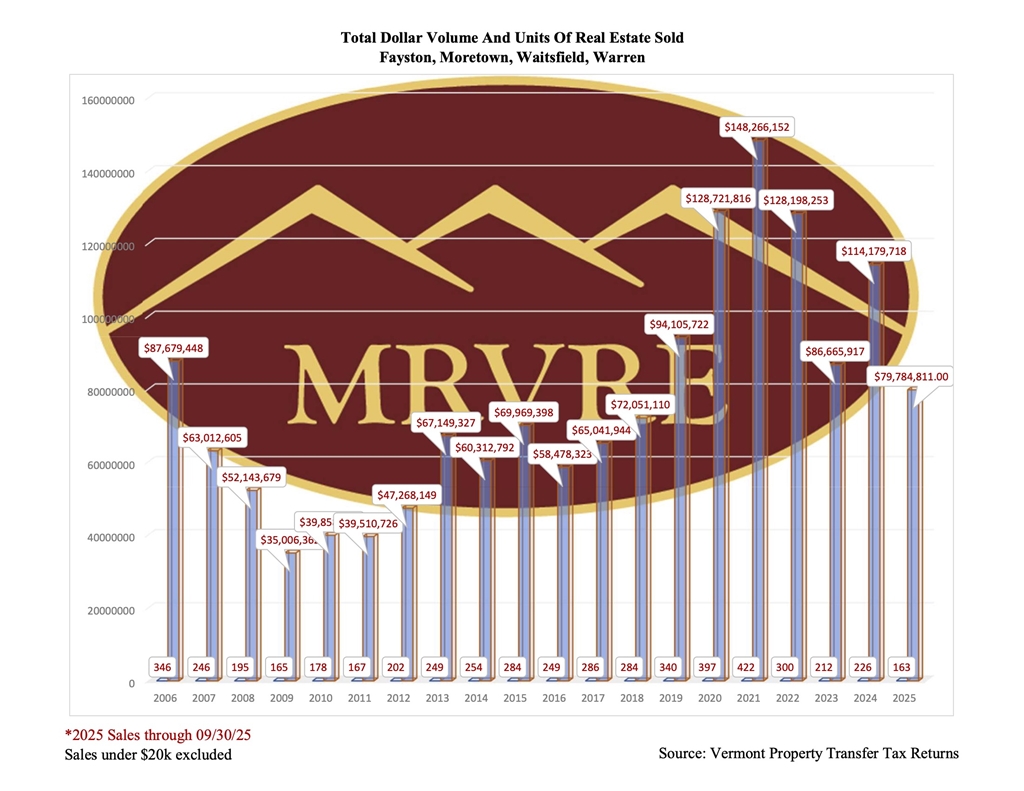 Total Dollar Volume and Units Sold
